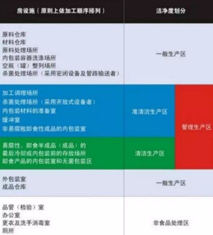 食品洁净室的QS认证与GMP认证的区别