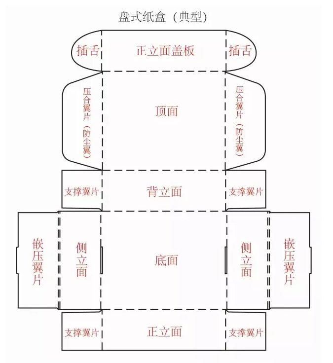 浅谈盘式纸盒结构设计的由来